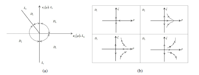 (a) Bifurcation diagrams of system (13) with parameter (κ1(), κ2()) around (0, 0); (b) phase portraits of region D1−D4.