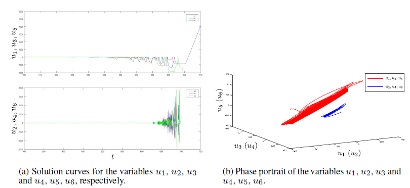 Region D2: the solution curves of system (3) with initial values (−0.0492, −0.05, 0.051, 0.055, 0.0415, −0.035).