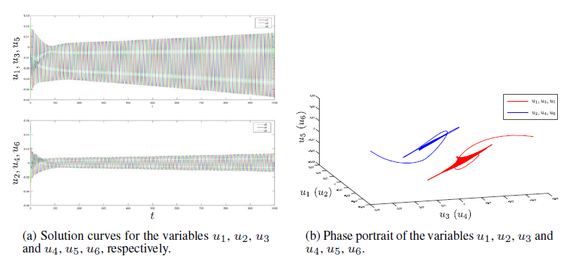 Region D4: the solution curves of system (3) with initial values ( 0.02, 0.05, 0.04, 0.052, 0.011, 0.043)