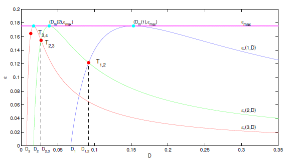 The curves of ε∗(k, D) for different k, k ∈ N.