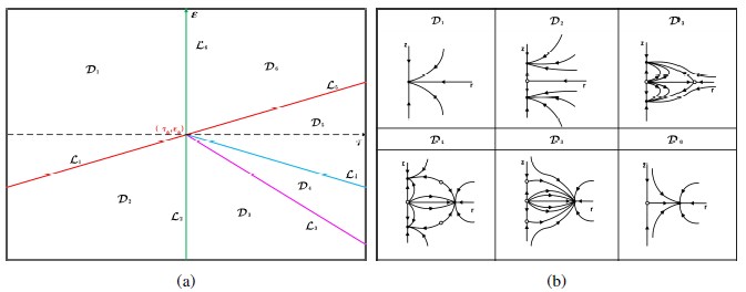 (a) The bifurcation set of (22) in τ, ε-plane. (b) The phase portraits of (22) in case Ib.
