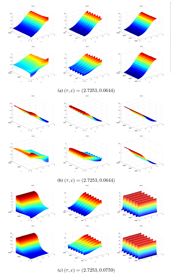 For (τ, ε) 4, a pair of spatially inhomogeneous steady states and a spatially homogeneous periodic solution are stable. There are semistable patterns of spatially inhomogeneous periodic solutions tending toward spatially inhomogeneous steady states and spatially homogeneous periodic solution, respectively. The initial functions are: 