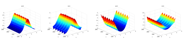 For (τ, ε) = (2.7253, 0.0445), a pair of spatially inhomogeneous periodic solution are stable. The initial functions are φ1(x, t) = 1.375 − cos 2x, φ2(x, t) = 1.8906 − 1.7 cos 2x for (x, t) ∈ [0, π]  [−2.7253, 0].