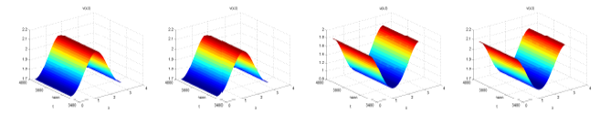 For (τ, ε) = (2.6253, 0.0705), a pair of spatially inhomogeneous steady states are stable. The initial functions are φ1(x, t) = 1.375 − cos 2x, φ2(x, t) = 1.8906 − 1.7 cos 2x for (x, t) ∈ [0, π]  [−2.6253, 0].