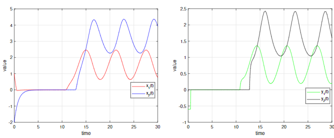 State trajectories of variables x1(t), x2(t) and y1(t), y2(t) of system (16) with the initial condition (1,−2), (−2,1.5) and without controllers.