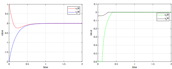 States trajectories x(t) and y(t) of system (17) via delayed feedback control laws (18).