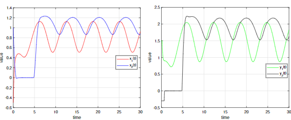 State trajectories of variables x1(t), x2(t) and y1(t), y2(t) of system (20) with the initial condition (1,−2), (−2,1.5) and without controllers.