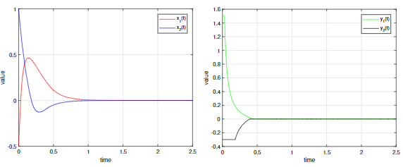 States trajectories x(t) and y(t) of system (21) via delayed feedback control laws (22).