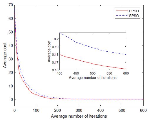 Convergence curves of PPSO and SPSO