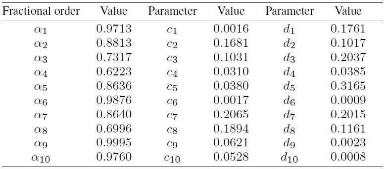 The optimal fractional orders and parameters in two-stage fractional dynamical system.