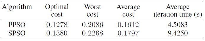 Computational results by using PPSO and SPSO algorithms