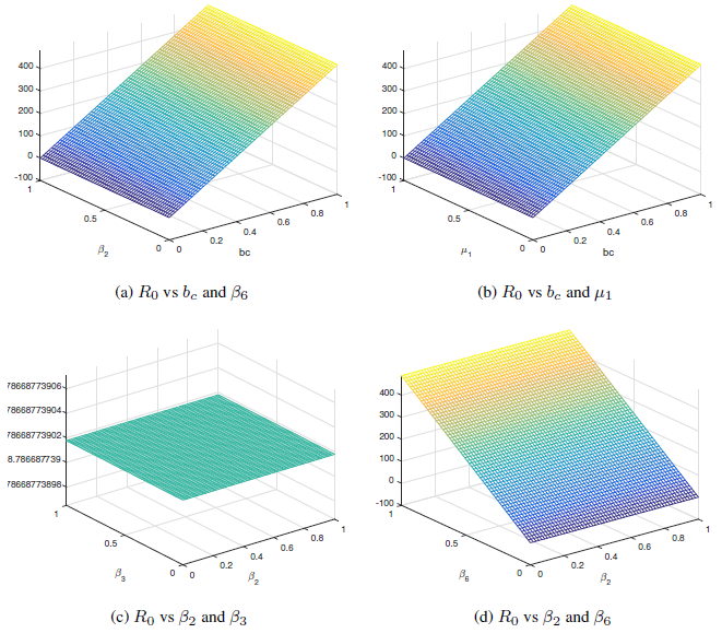 The graphs show the variation of different parameters and its effect on the basic reproductive number.