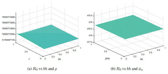 The graphs show the variation of different parameters and its effect on the basic reproductive number.