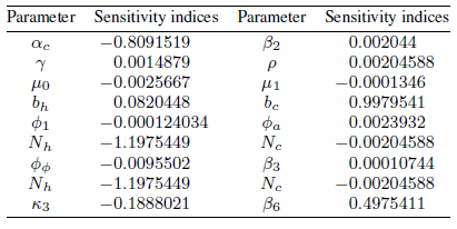 Values of parameters obtained in the sensitivity analysis.