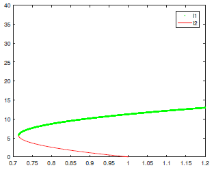Bifurcation diagram of model (1) showing backward bifurcation.