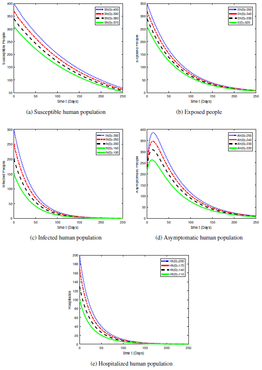 The plots demonstrate the time dynamics of different compartmental population susceptible, exposed, symptomatic and infected, infected but asymptomatic, hospitalized when R0< 1.