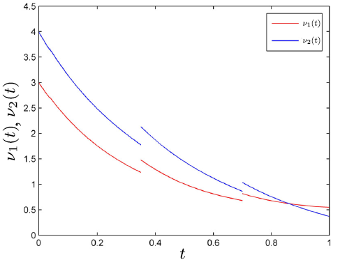 The state trajectories of ν(t) in [0, 1] when u = [0.8t, 0.9t]T in Example 1.