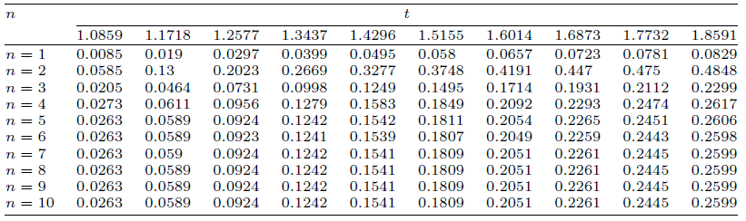 The numerical approximation of the solution for Eq. (28) in [1.0859, 1.8591].