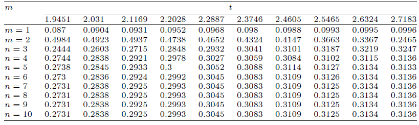 The numerical approximation of the solution for Eq. (28) in [1.9451, 2.7183].
