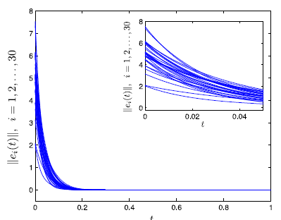 Trajectories  ǁei(t)ǁ  (i = 1, 2, . . . , 30) via fuzzy control (3).