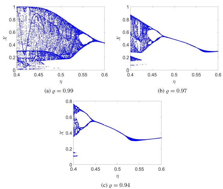 The behavior of state variables X , Y of system (2) with varying fractional order ę.