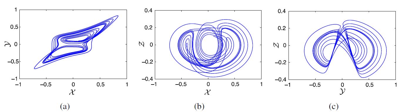 The behavior of state variables X , Y of system (2) with fractional order ę = 1.