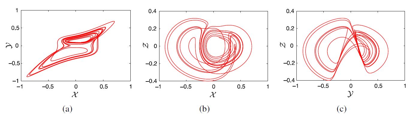 The behavior of state variables of X , Y system (2) with fractional order ę = 0.98.