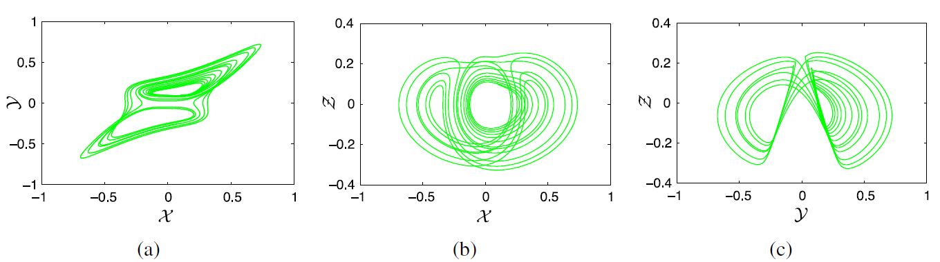 The behavior of state variables X , Y of system (2) with fractional order ę = 0.94.