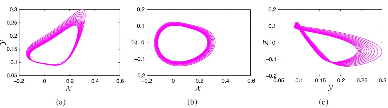 The behavior of state variables X , Y of system (2) with fractional order ę = 0.90.
