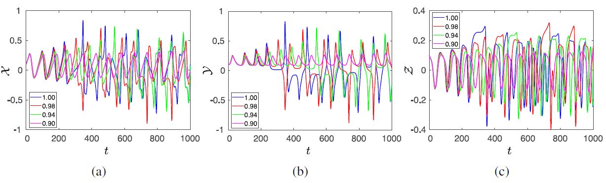 The behavior of state variables X , Y of system (2) with varying fractional order ę.