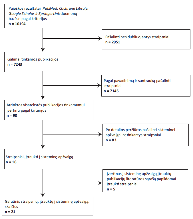Mokslinių publikacijų atrankos schema