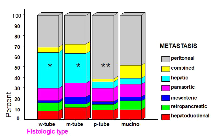 Pattern of metastasis according to histologic type (hepatic metastasis was more common in wellor moderately differentiated cancer and peritoneal dissemination was more common in poorly differentiated cancer (P < 0.001)
