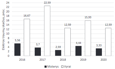 Suaugusiųjų, patyrusių elektros traumų, skaičiaus kaita 2016–2020 m.