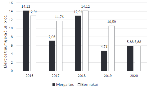 Vaikų, patyrusių elektros traumų, skaičiaus kaita 2016–2020 m.