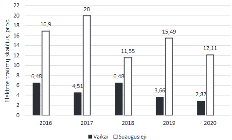 Vaikų ir suaugusiųjų, patyrusių elektros traumų, skaičiaus kaita 2016–2020 m.