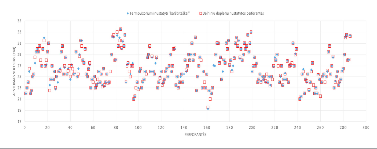 Termovizoriaus ir delninio ultragarsinio doplerio tyrimų sutariamumas, nustatant odą maitinančias perforantes
