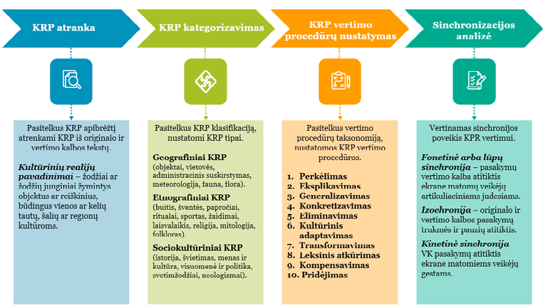 Kultūrinių realijų pavadinimų analizės modelis. Sudaryta straipsnio autorių.