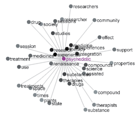 First-order collocates: 04 MI2, R0-L1, default threshold, no filter applied