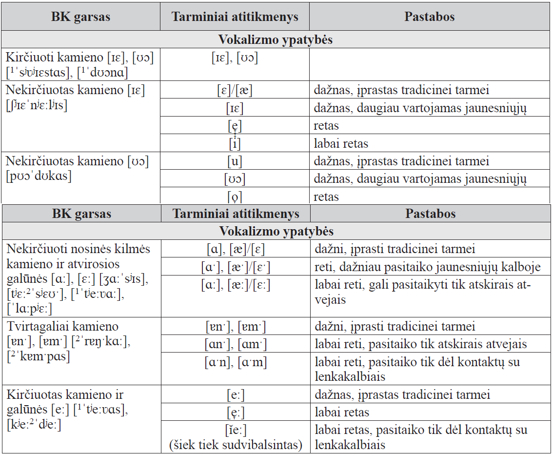 Vareikonių punkto (LKA470) tarminiai atitikmenys