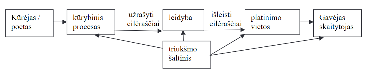 Eilėraščio kelias. Adaptuota pagal šaltinį: Fiske, 1998