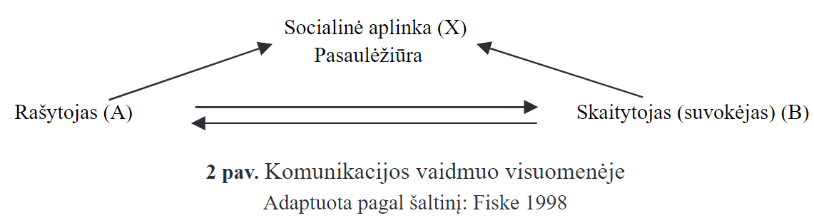 Komunikacijos vaidmuo visuomenėje. Adaptuota pagal šaltinį: Fiske 1998