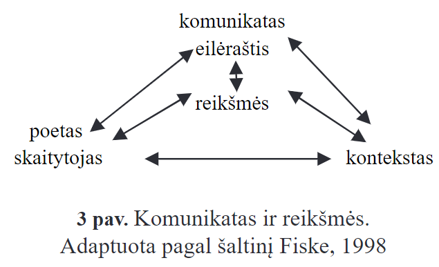 Komunikatas ir reikšmės. Adaptuota pagal šaltinį Fiske, 1998