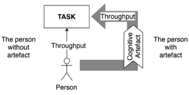 System view of a cognitive artefact (adapted from Norman 1991: 3).