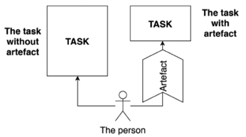 Personal view of a cognitive artefact (adapted from Norman 1991: 3).