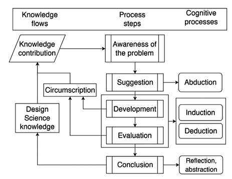 The cognitive aspects of the DSR process (adapted from Vaishnavi and Kuechler 2004).