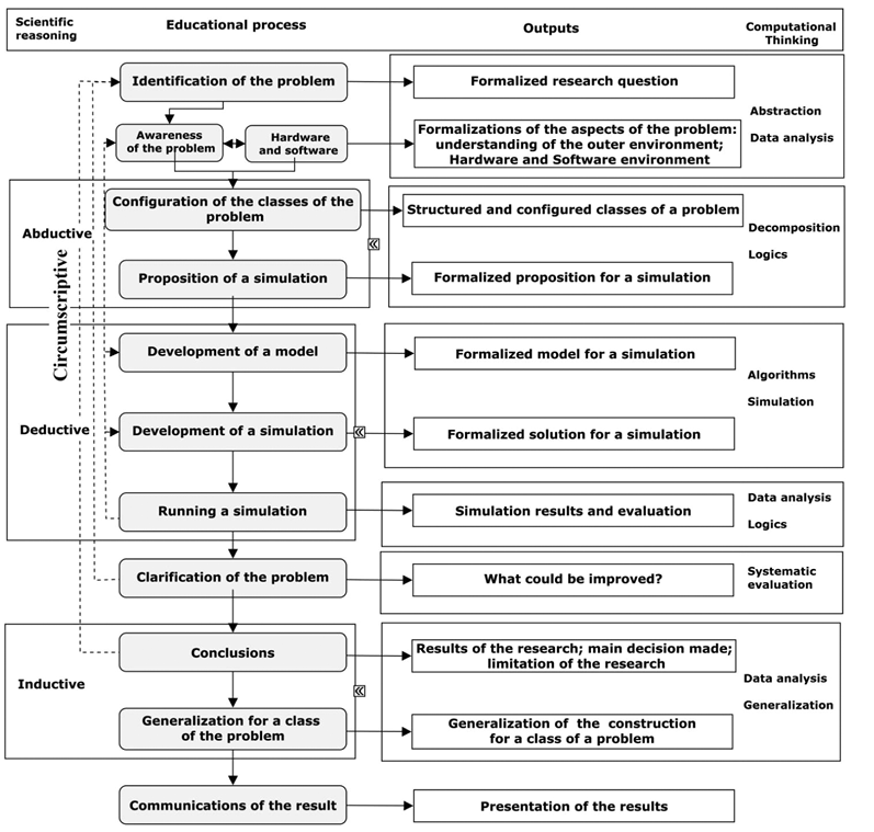 Scientific Inquiry centred education and development of Computational Thinking skills (adapted from Dresch et al. 2015: 118).