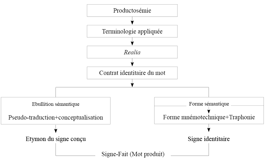 Schmatisation du rseau productosmique du mot