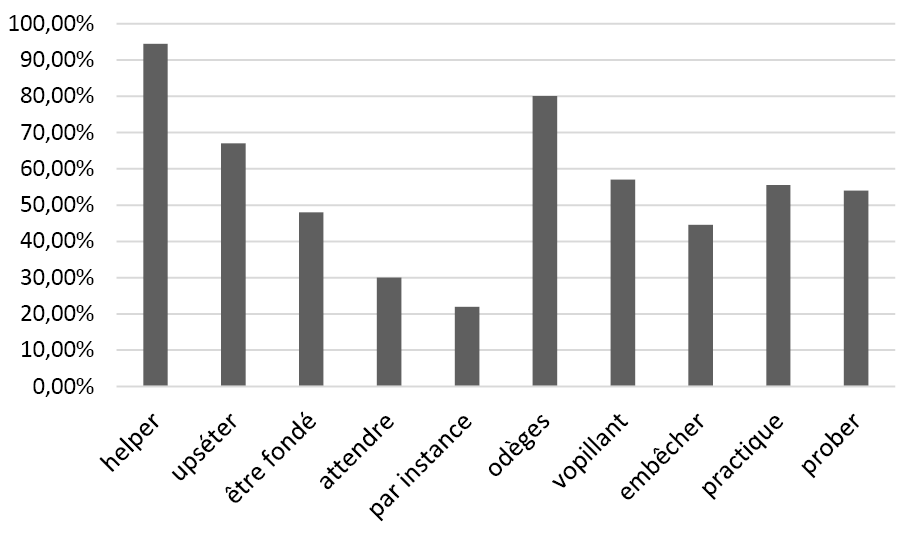  Taux de dtection par item