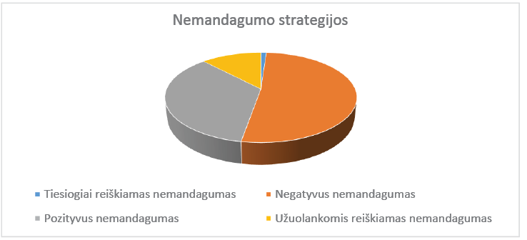 Nemandagumo strategijų pasiskirstymas politiniuose TV debatuose