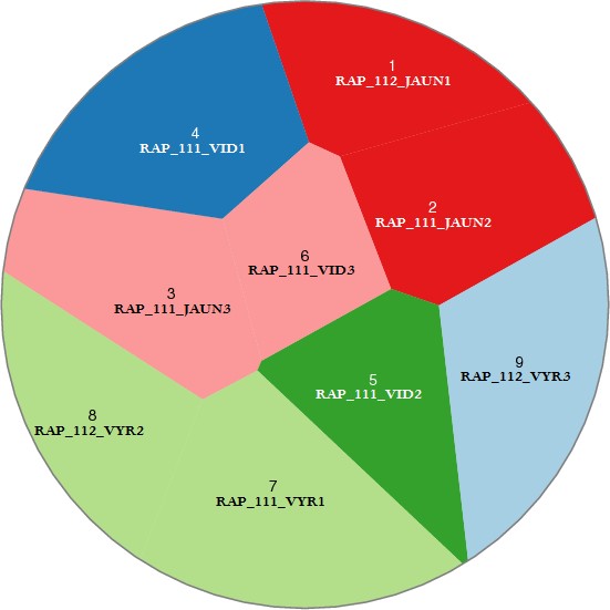 Jonišk lio (LKA 111) ir P svalio (LKA 112) punktų tiriamųjų grupavimasis pagal vartojamų tarminiųypatybių panašumą. Šeši klasteriai